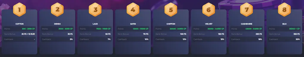 Spinago Casino VIP programme and loyalty tier benefits.